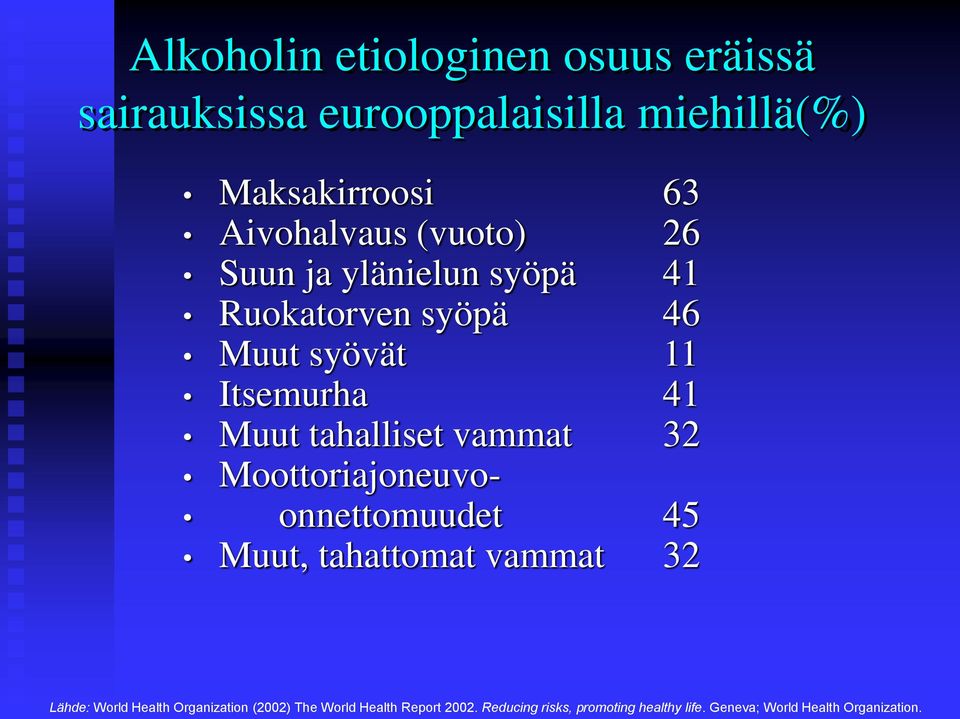 vammat 32 Moottoriajoneuvo- onnettomuudet 45 Muut, tahattomat vammat 32 Lähde: World Health Organization