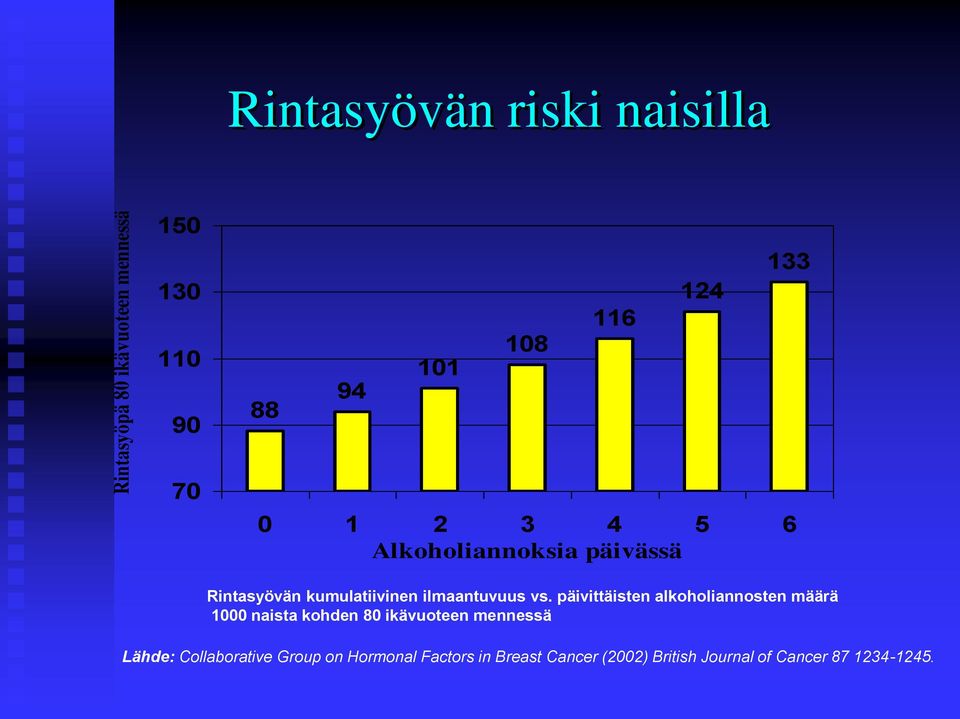 päivittäisten alkoholiannosten määrä 1000 naista kohden 80 ikävuoteen mennessä Lähde: