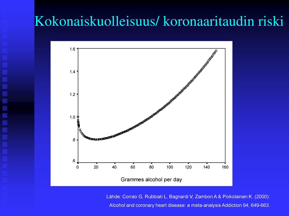 6 0 20 40 60 80 100 120 140 160 Grammes alcohol per day Lähde: Corrao