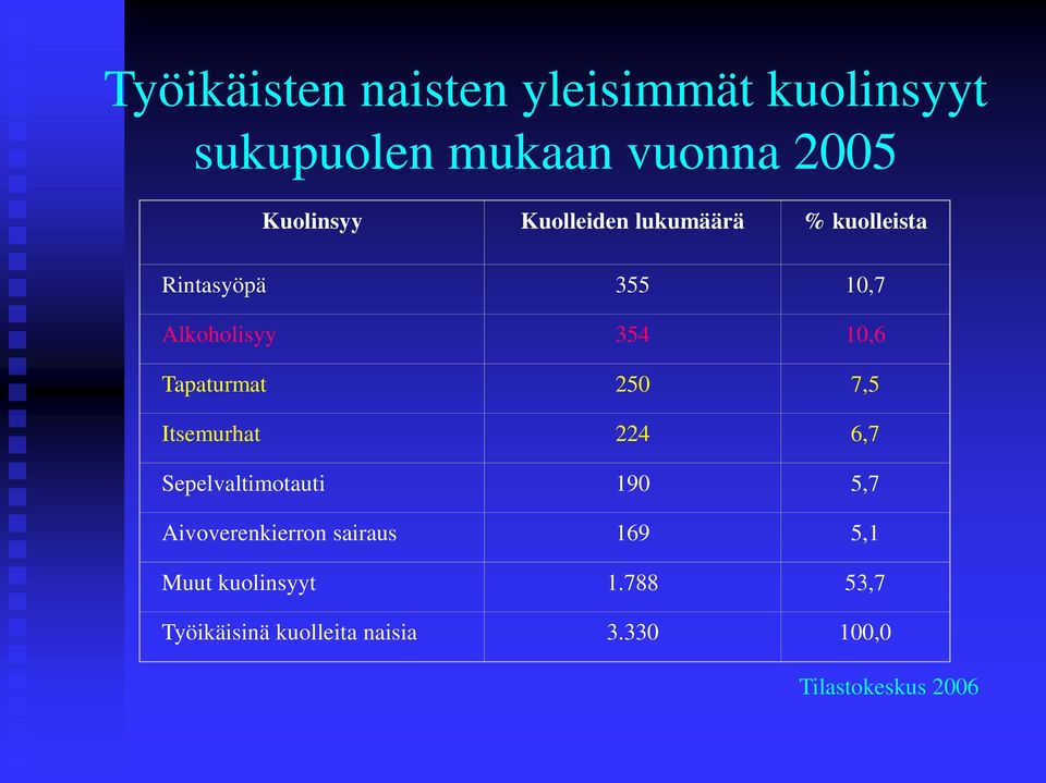 Tapaturmat 250 7,5 Itsemurhat 224 6,7 Sepelvaltimotauti 190 5,7 Aivoverenkierron