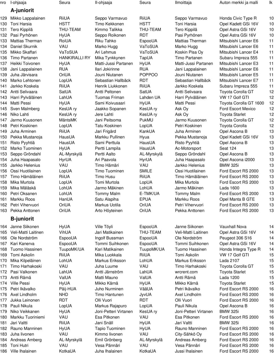 GSi 16V 10 133 Mattias Therman RoiUA Riku Tahko EspooUA Mattias Therman Mitsubishi Lancer E6 11 134 Daniel Skurnik VAU Marko Hugg VaToSUA Marko Hugg Mitsubishi Lancer E6 11 135 Mikko Skaffari VaToSUA