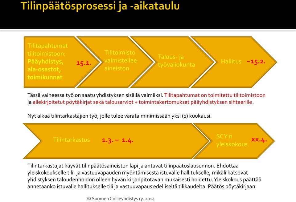 Tilitapahtumat on toimitettu tilitoimistoon ja allekirjoitetut pöytäkirjat sekä talousarviot + toimintakertomukset pääyhdistyksen sihteerille.