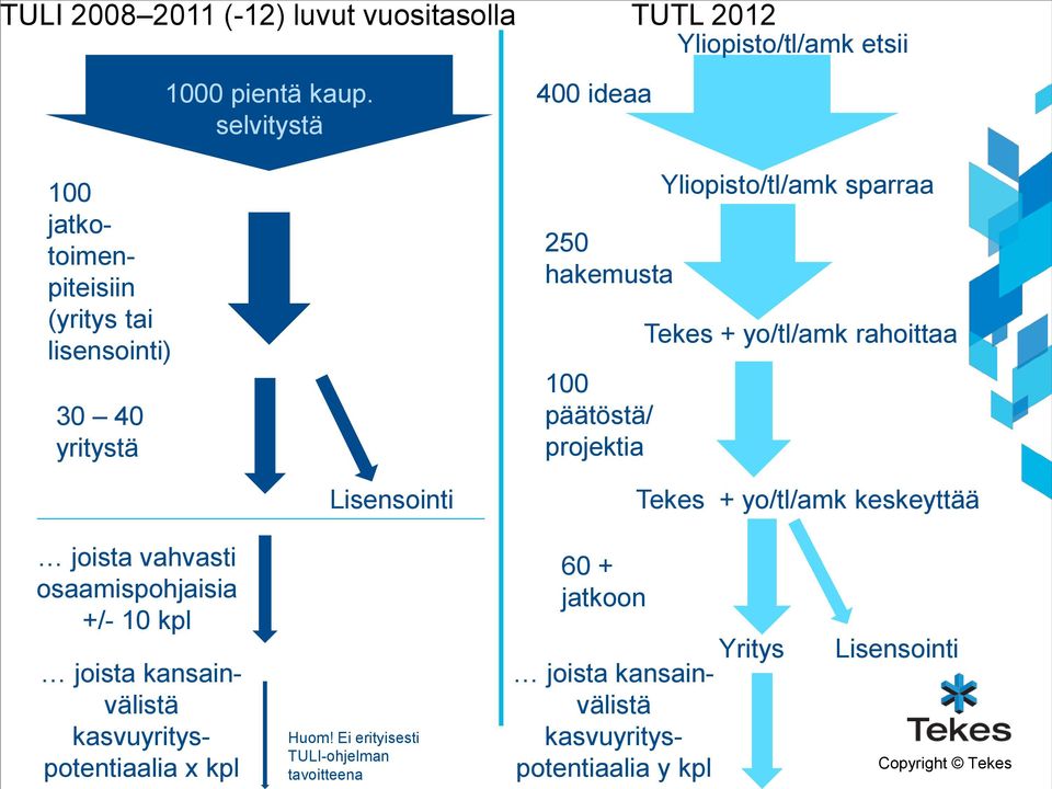 selvitystä Lisensointi 400 ideaa 250 hakemusta 100 päätöstä/ projektia Yliopisto/tl/amk sparraa Tekes + yo/tl/amk rahoittaa Tekes +