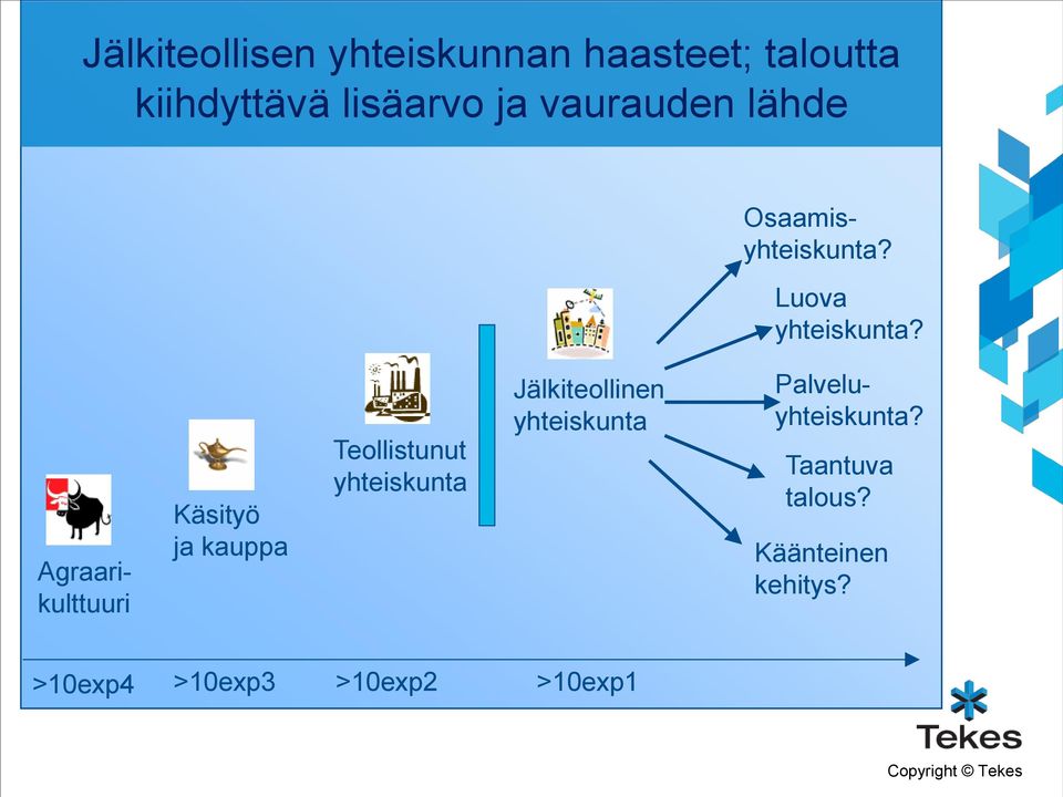 Agraarikulttuuri Käsityö ja kauppa Teollistunut yhteiskunta Jälkiteollinen