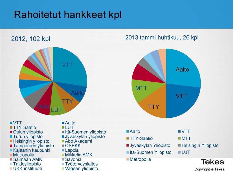 Taideyliopisto UKK-instituutti Aalto LUT Itä-Suomen yliopisto Jyväskylän yliopisto Åbo Akademi OSEKK Lappia Mikkelin AMK