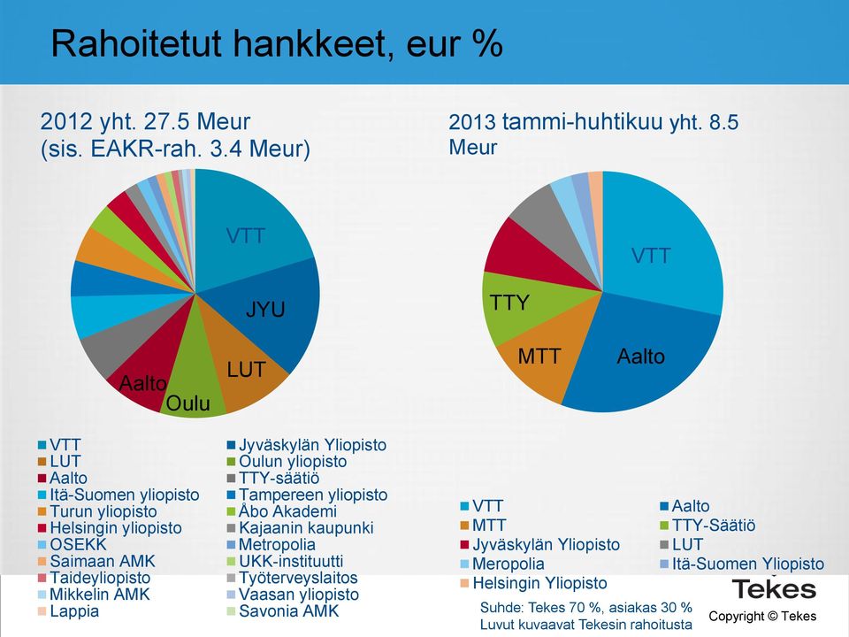 Mikkelin AMK Lappia Jyväskylän Yliopisto Oulun yliopisto TTY-säätiö Tampereen yliopisto Åbo Akademi Kajaanin kaupunki Metropolia UKK-instituutti