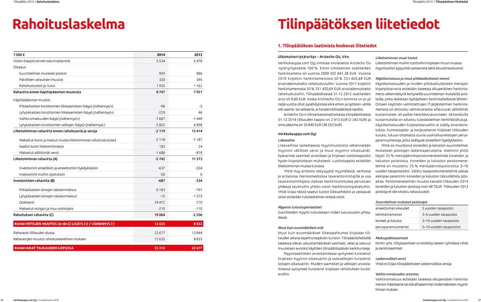 Rahoitustuotot ja -kulut 1 935 1 162 Rahavirta ennen käyttöpääoman muutosta 8 747 7 921 Käyttöpääoman muutos: Pitkäaikaisten korottomien liikesaamisten lisäys(-)/vähennys(+) -98-3 Lyhytaikaisten