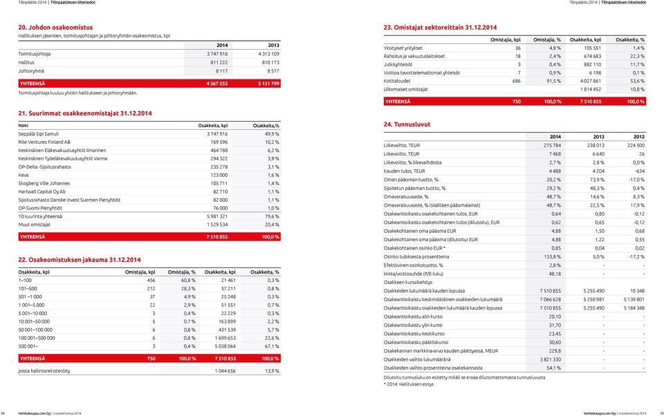 567 255 5 131 799 Toimitusjohtaja kuuluu yhtiön hallitukseen ja johtoryhmään. 23. Omistajat sektoreittain 31.12.