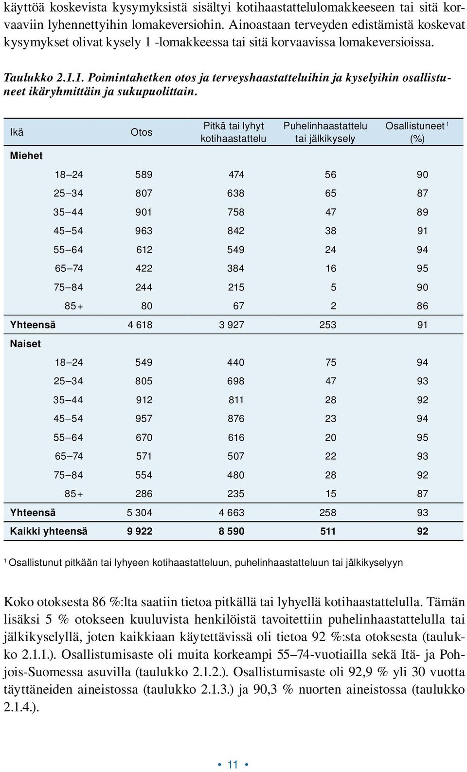 Ikä Miehet Otos Pitkä tai lyhyt. kotihaastattelu Puhelinhaastattelu tai jälkikysely Osallistuneet 1.