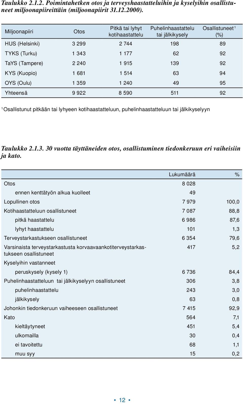 139 92 KYS (Kuopio) 1 681 1 514 63 94 OYS (Oulu) 1 359 1 240 49 95 Yhteensä 9 922 8 590 511 92 1 Osallistunut pitkään tai lyhyeen kotihaastatteluun, puhelinhaastatteluun tai jälkikyselyyn Taulukko 2.