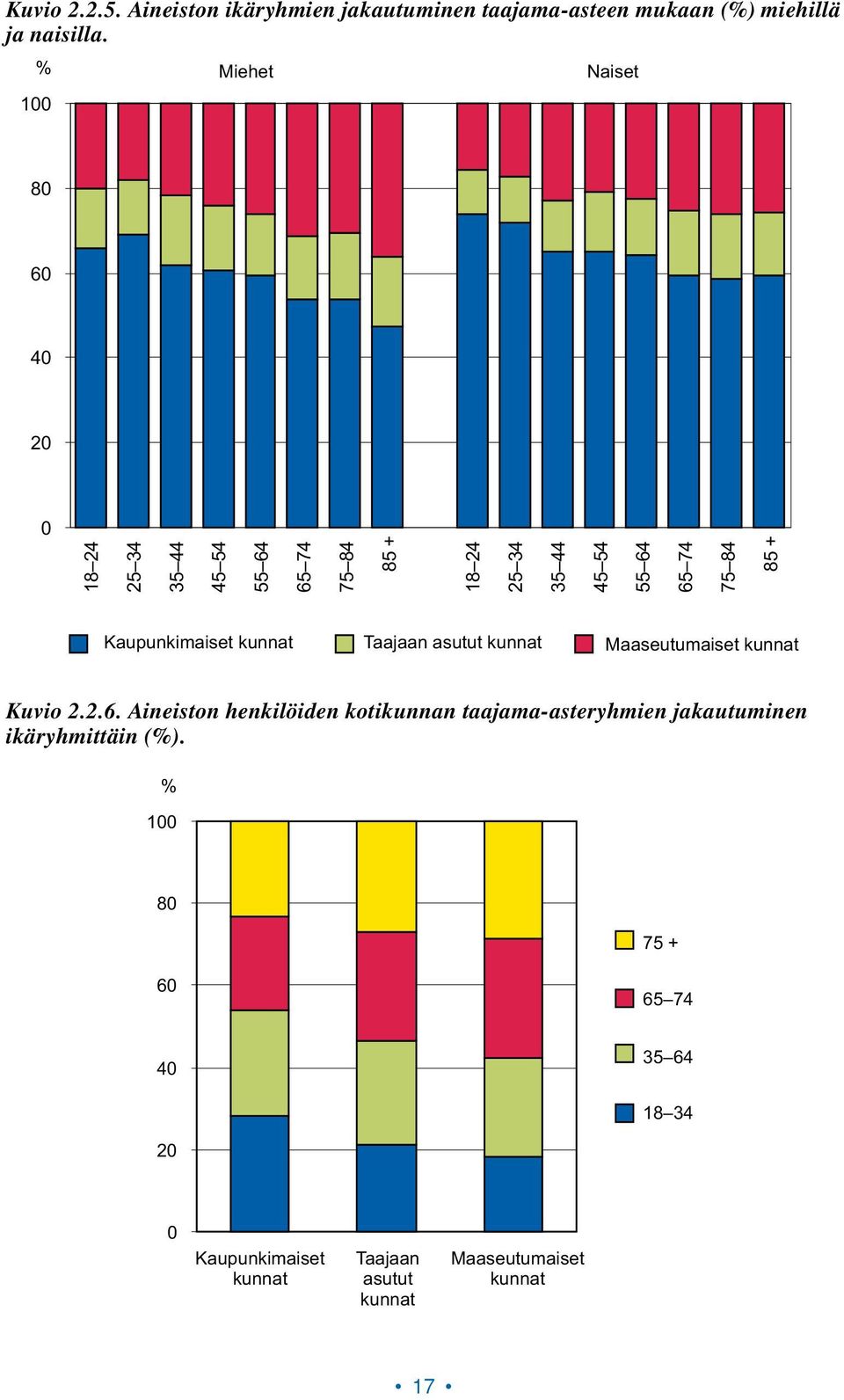 85 + Kaupunkimaiset kunnat Taajaan asutut kunnat Maaseutumaiset kunnat Kuvio 2.2.6.