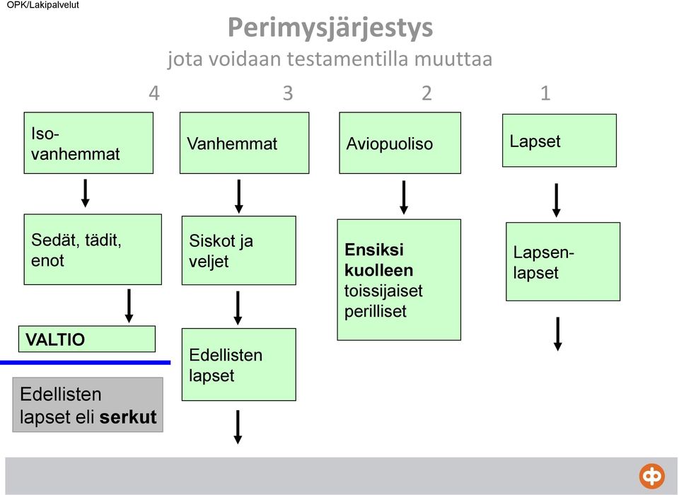 enot Siskot ja veljet Ensiksi kuolleen toissijaiset
