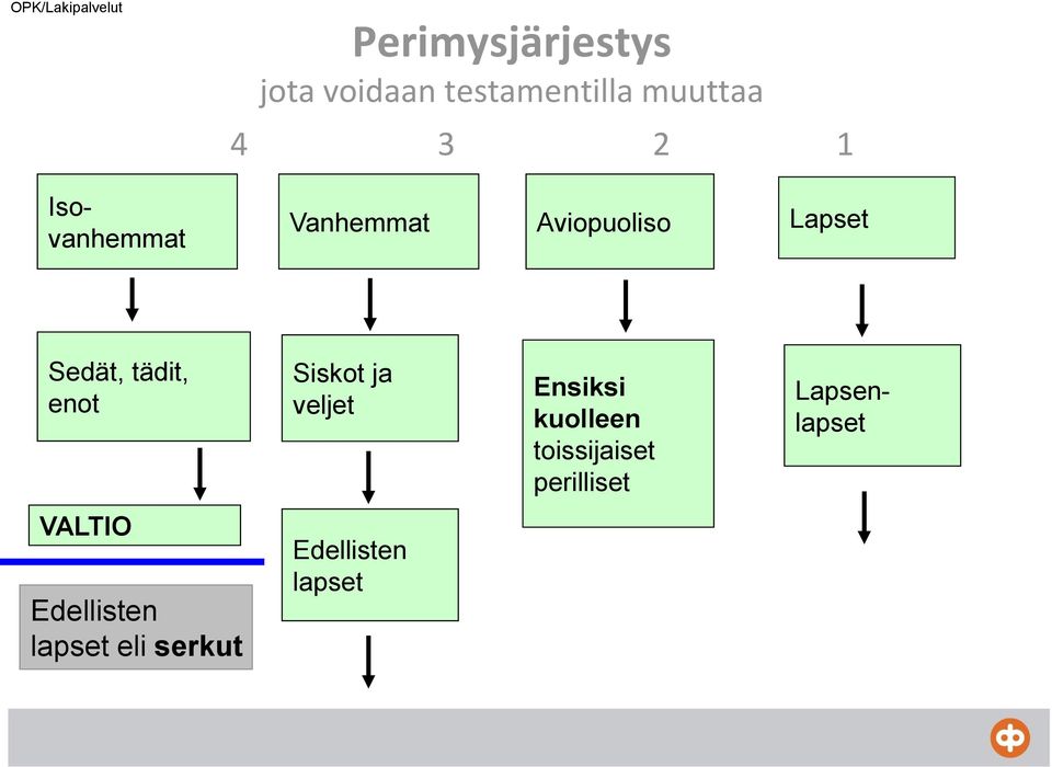 enot Siskot ja veljet Ensiksi kuolleen toissijaiset