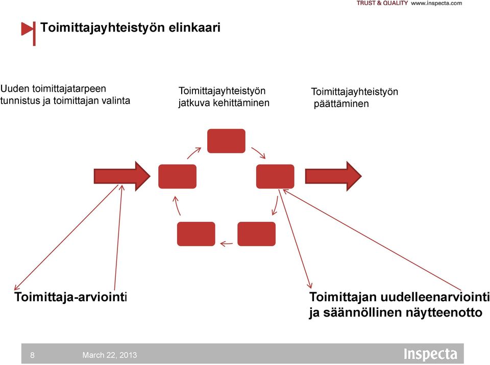 Toimittajayhteistyön päättäminen Toimittaja-arviointi