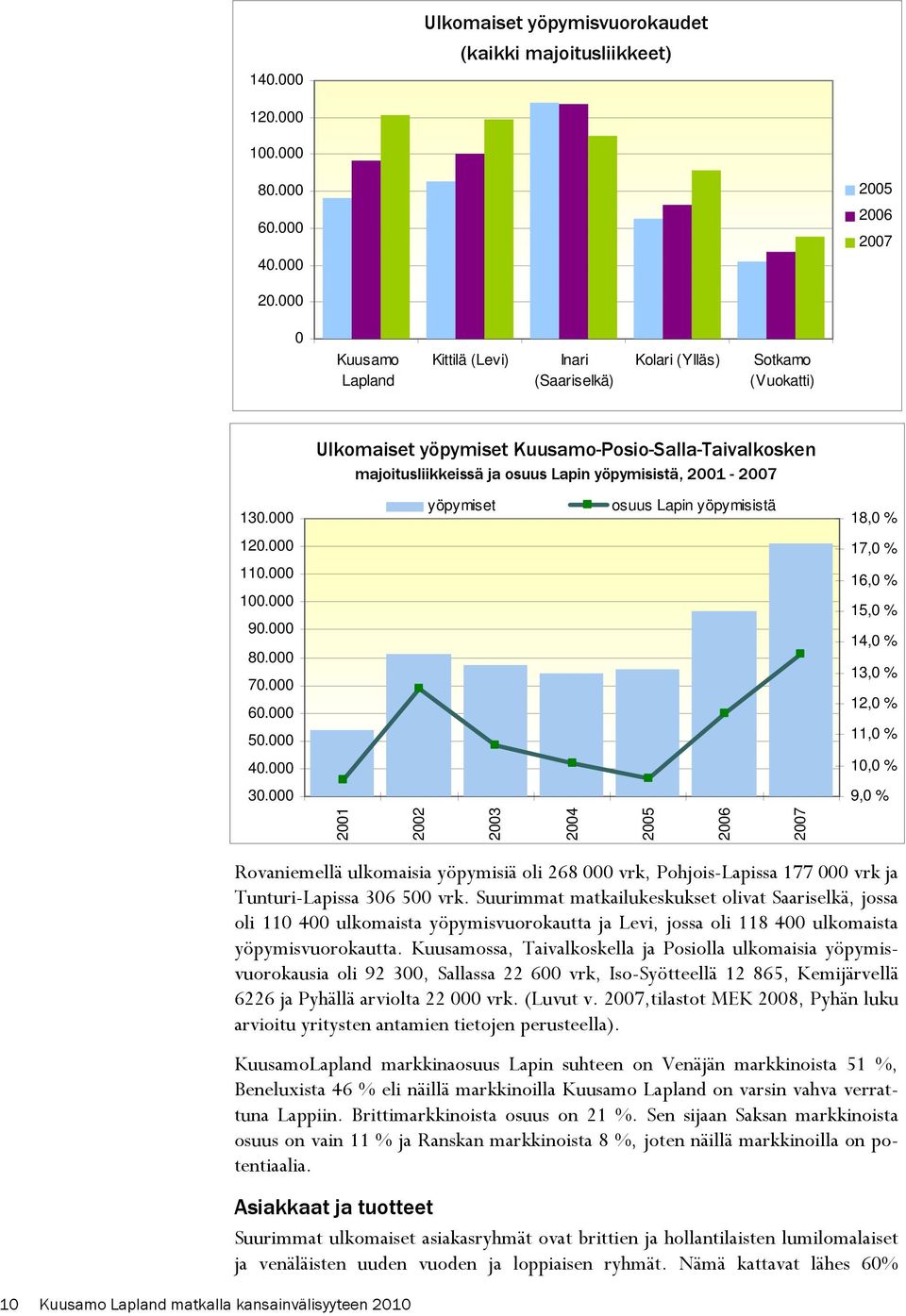 2001-2007 130.000 yöpymiset osuus Lapin yöpymisistä 18,0 % 120.000 17,0 % 110.000 100.000 90.000 80.000 70.000 60.000 50.000 16,0 % 15,0 % 14,0 % 13,0 % 12,0 % 11,0 % 40.000 10,0 % 30.