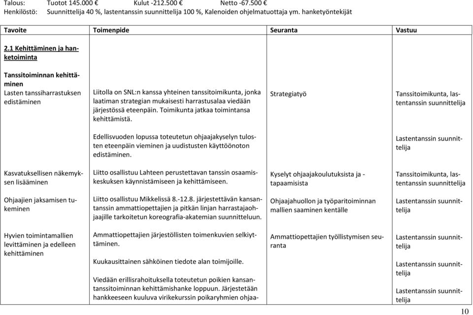 harrastusalaa viedään järjestössä eteenpäin. Toimikunta jatkaa toimintansa kehittämistä.