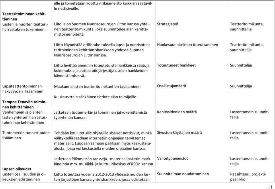 erillisrahoituksella lapsi- ja nuorisoteatteritoiminnan kehittämishankkeen yhdessä Suomen Nuorisoseurojen Liiton kanssa.