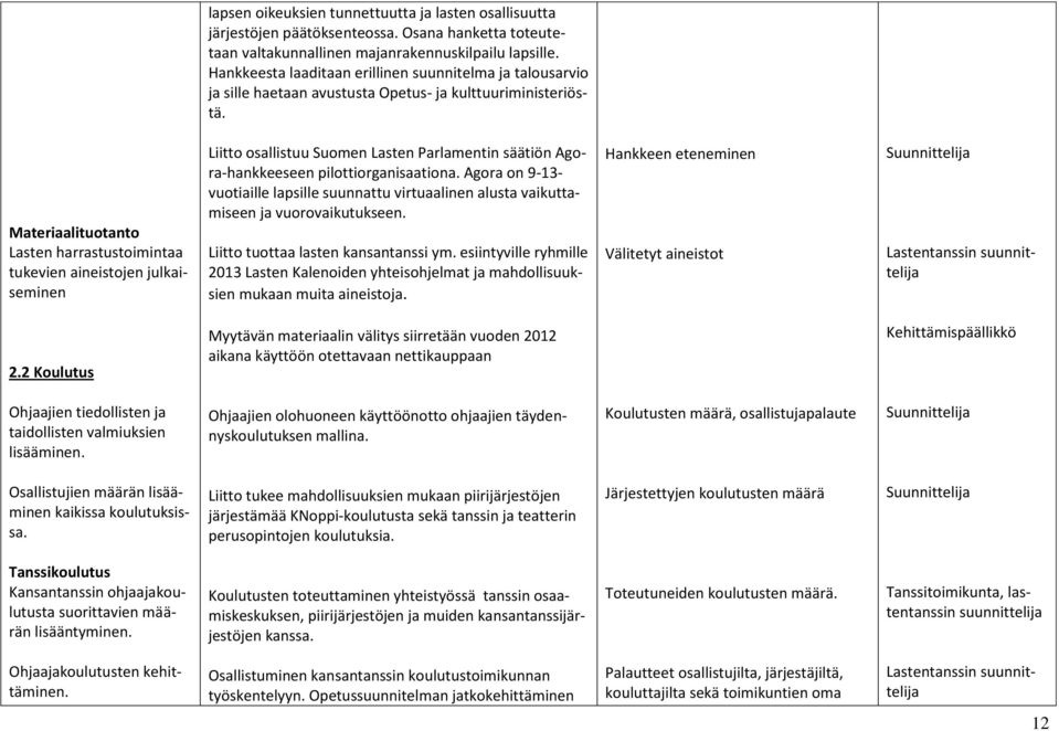 Materiaalituotanto Lasten harrastustoimintaa tukevien aineistojen julkaiseminen Liitto osallistuu Suomen Lasten Parlamentin säätiön Agora-hankkeeseen pilottiorganisaationa.