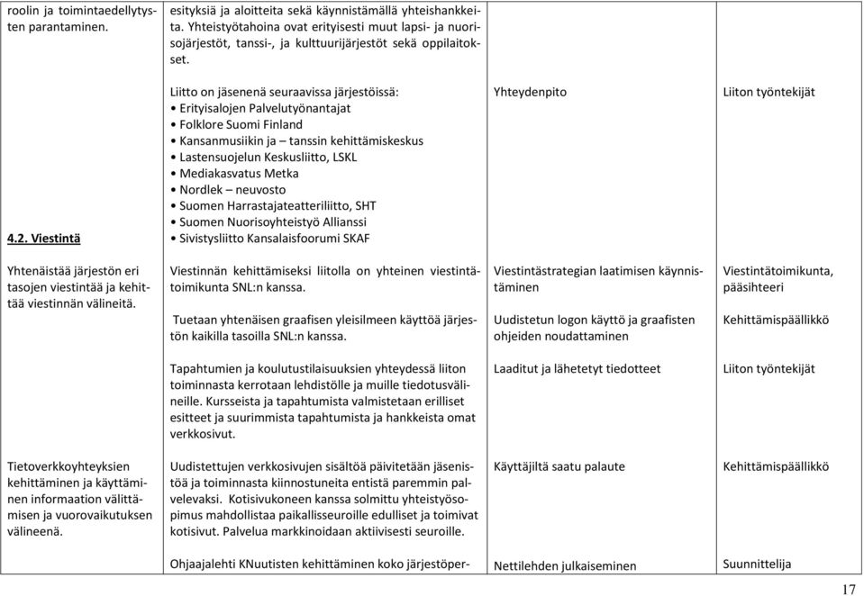 Viestintä Liitto on jäsenenä seuraavissa järjestöissä: Erityisalojen Palvelutyönantajat Folklore Suomi Finland Kansanmusiikin ja tanssin kehittämiskeskus Lastensuojelun Keskusliitto, LSKL