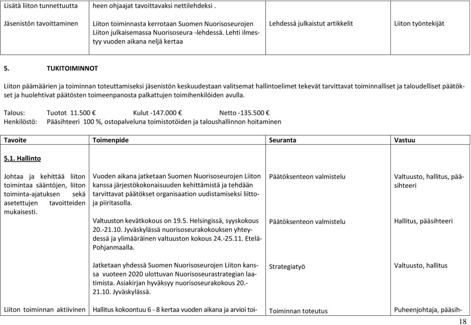 TUKITOIMINNOT Liiton päämäärien ja toiminnan toteuttamiseksi jäsenistön keskuudestaan valitsemat hallintoelimet tekevät tarvittavat toiminnalliset ja taloudelliset päätökset ja huolehtivat päätösten