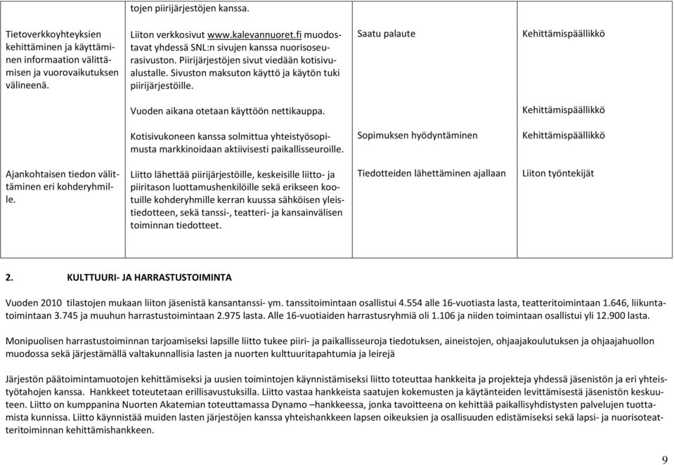 Saatu palaute Kehittämispäällikkö Vuoden aikana otetaan käyttöön nettikauppa. Kehittämispäällikkö Kotisivukoneen kanssa solmittua yhteistyösopimusta markkinoidaan aktiivisesti paikallisseuroille.