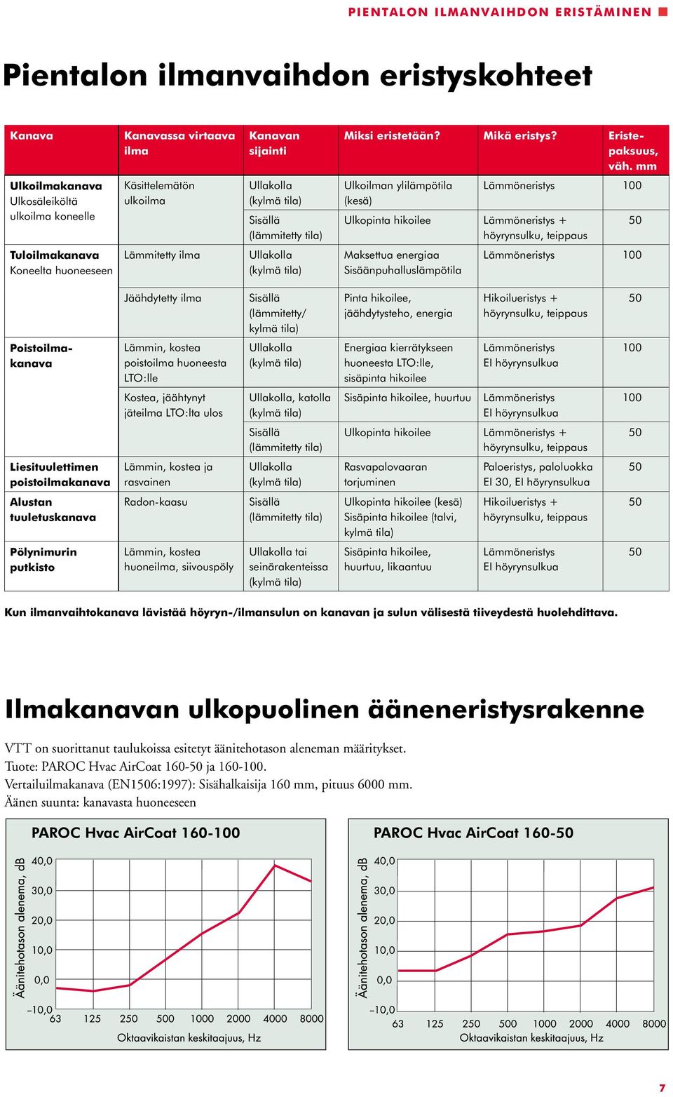 mm Ulkoilman ylilämpötila (kesä) Lämmöneristys 100 Ulkopinta hikoilee Lämmöneristys + höyrynsulku, teippaus Maksettua energiaa Sisäänpuhalluslämpötila Lämmöneristys 100 Jäähdytetty ilma Sisällä