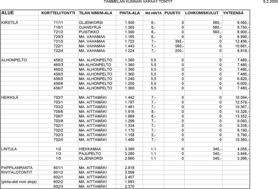 681,- 722/4 MA. VAHAMAA 1.224 7,- 250,- 0 8.818,- ALHONPELTO 458/2 MA. ALHONPELTO 1.360 5,5 0 0 7.480,- 460/3 MA.ALHONPELTO 1.360 5,5 0 0 7.480,- 460/2 MA. ALHONPELTO 1.360 5,5 0 0 7.480,- 458/3 MA.