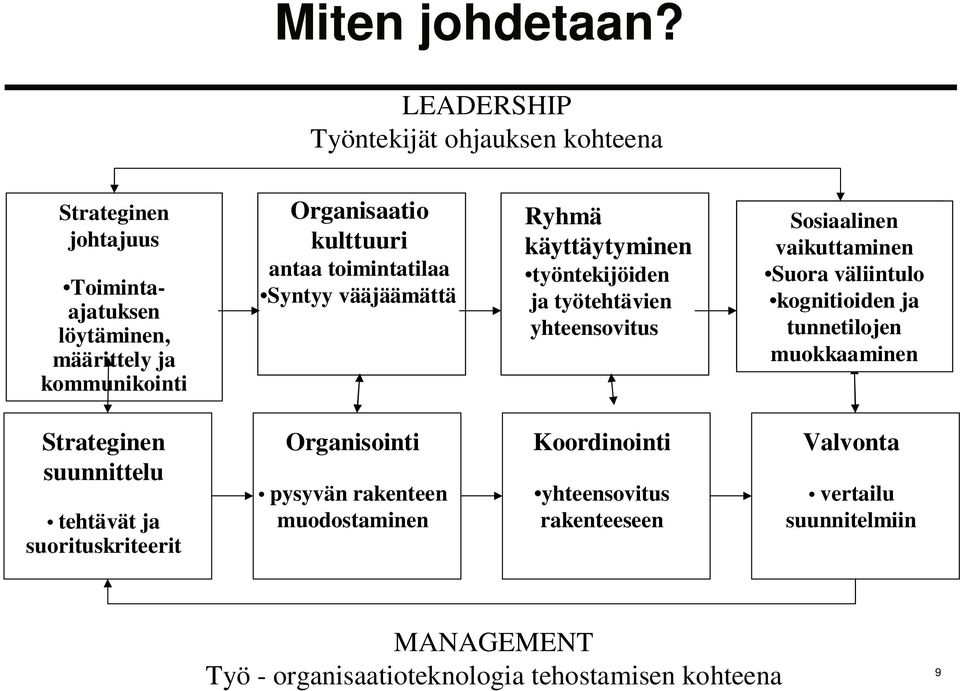 antaa toimintatilaa Syntyy vääjäämättä Ryhmä käyttäytyminen työntekijöiden ja työtehtävien yhteensovitus Sosiaalinen vaikuttaminen Suora