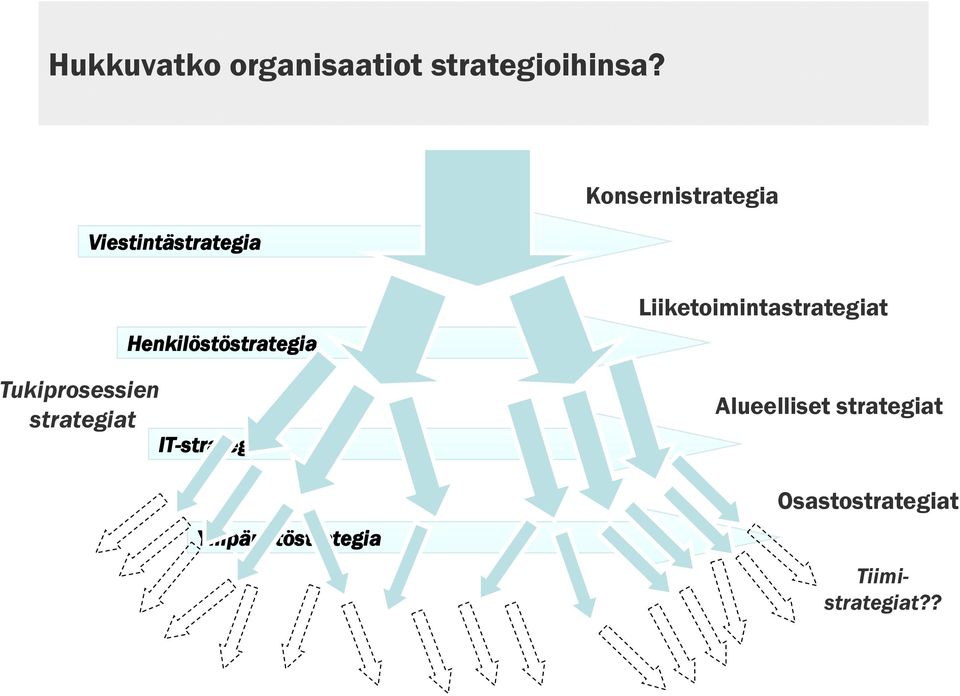 Tukiprosessien strategiat IT-strategia Ympäristöstrategia