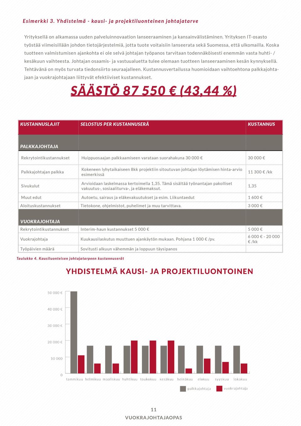 Koska tuotteen valmistumisen ajankohta ei ole selvä johtajan työpanos tarvitaan todennäköisesti enemmän vasta huhti- / kesäkuun vaihteesta.