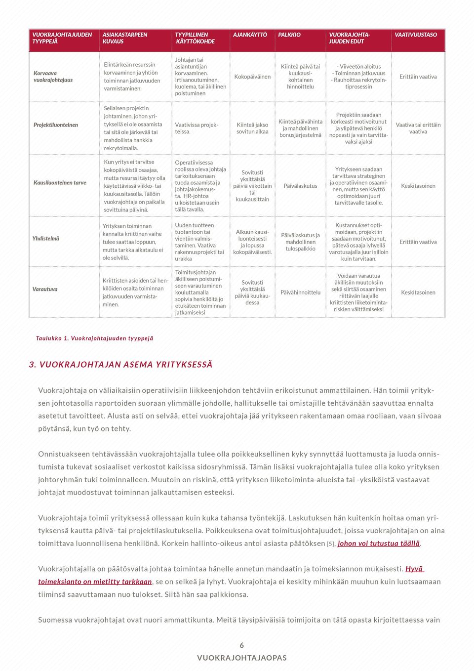 Irtisanoutuminen, kuolema, tai äkillinen poistuminen Kokopäiväinen Kiinteä päivä tai kuukausikohtainen hinnoittelu - Viiveetön aloitus - Toiminnan jatkuvuus - Rauhoittaa rekrytointiprosessin Erittäin