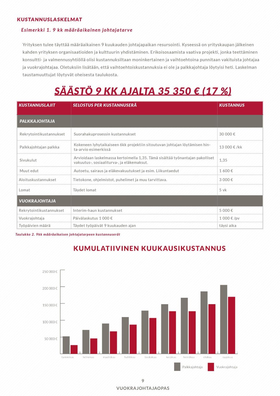 Erikoisosaamista vaativa projekti, jonka teettäminen konsultti- ja valmennusyhtiöllä olisi kustannuksiltaan moninkertainen ja vaihtoehtoina punnitaan vakituista johtajaa ja vuokrajohtajaa.