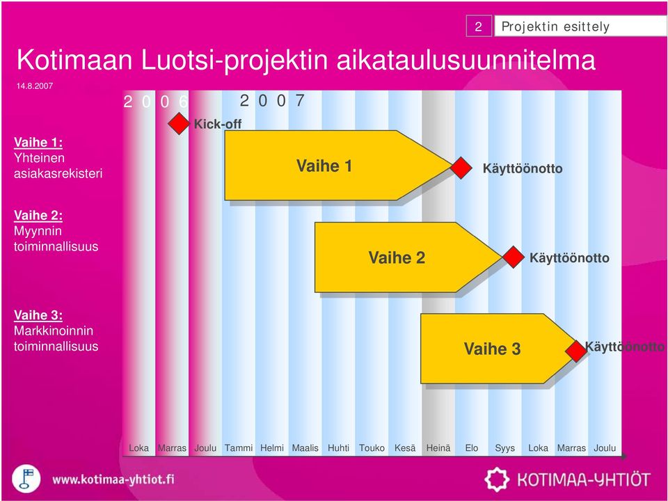 Käyttöönotto Vaihe 2: Myynnin toiminnallisuus Vaihe 2 Käyttöönotto Vaihe 3: Markkinoinnin