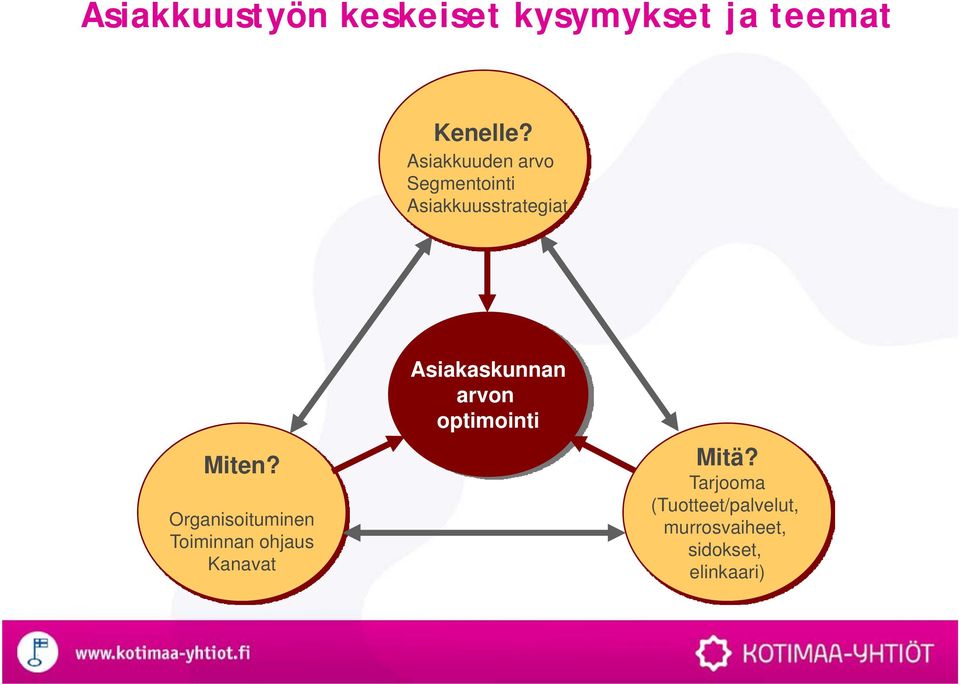 Organisoituminen Toiminnan ohjaus Kanavat Asiakaskunnan arvon