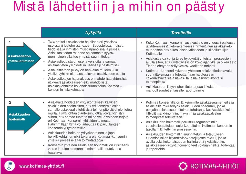 Asiakkas tiedon rakenne on samasta syystä moninainen eikä tue yhteistä suunnittelua Asiakastiedoista on useita versioita ja samaa asiakastietoa ylläpidetään useissa järjestelmissä Asiakastietoon