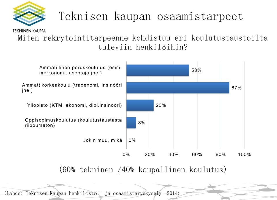 ) 87% Yliopisto (KTM, ekonomi, dipl.