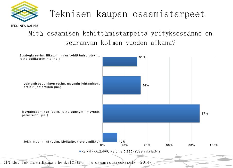 myynnin johtaminen, projektijohtaminen jne.) 34% Myyntiosaaminen (esim. ratkaisumyynti, myynnin perustaidot jne.