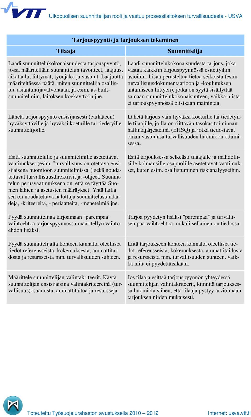 Lähetä tarjouspyyntö ensisijaisesti (etukäteen) hyväksyttäville ja hyväksi koetuille tai tiedetyille suunnittelijoille. Esitä suunnittelulle ja suunnitelmille asetettavat vaatimukset (esim.