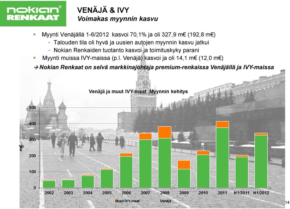 tuotanto kasvoi ja toimituskyky parani Myynti muissa IVY-maissa (p.l.