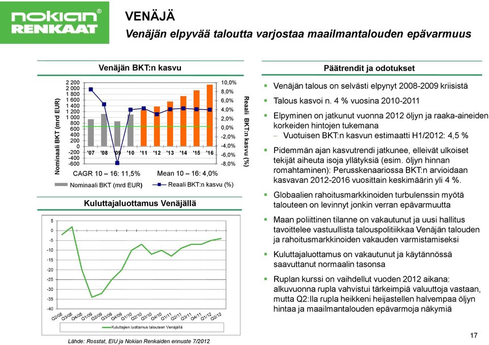 Reaali BKT:n kasvu (%) Reaali BKT:n kasvu (%) Venäjän talous on selvästi elpynyt 2008-2009 kriisistä Talous kasvoi n.