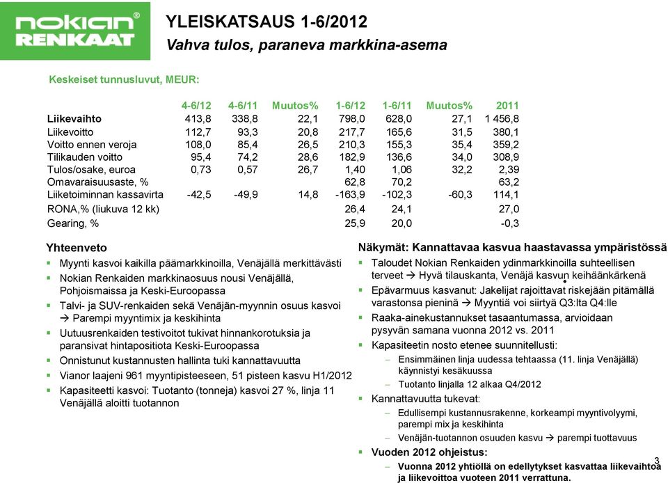 1,40 1,06 32,2 2,39 Omavaraisuusaste, % 62,8 70,2 63,2 Liiketoiminnan kassavirta -42,5-49,9 14,8-163,9-102,3-60,3 114,1 RONA,% (liukuva 12 kk) 26,4 24,1 27,0 Gearing, % 25,9 20,0-0,3 Yhteenveto