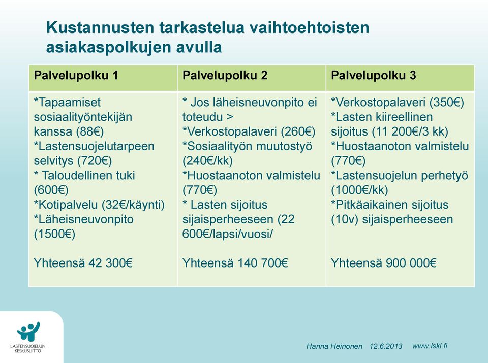 *Verkostopalaveri (260 ) *Sosiaalityön muutostyö (240 /kk) *Huostaanoton valmistelu (770 ) * Lasten sijoitus sijaisperheeseen (22 600 /lapsi/vuosi/ Yhteensä 140 700