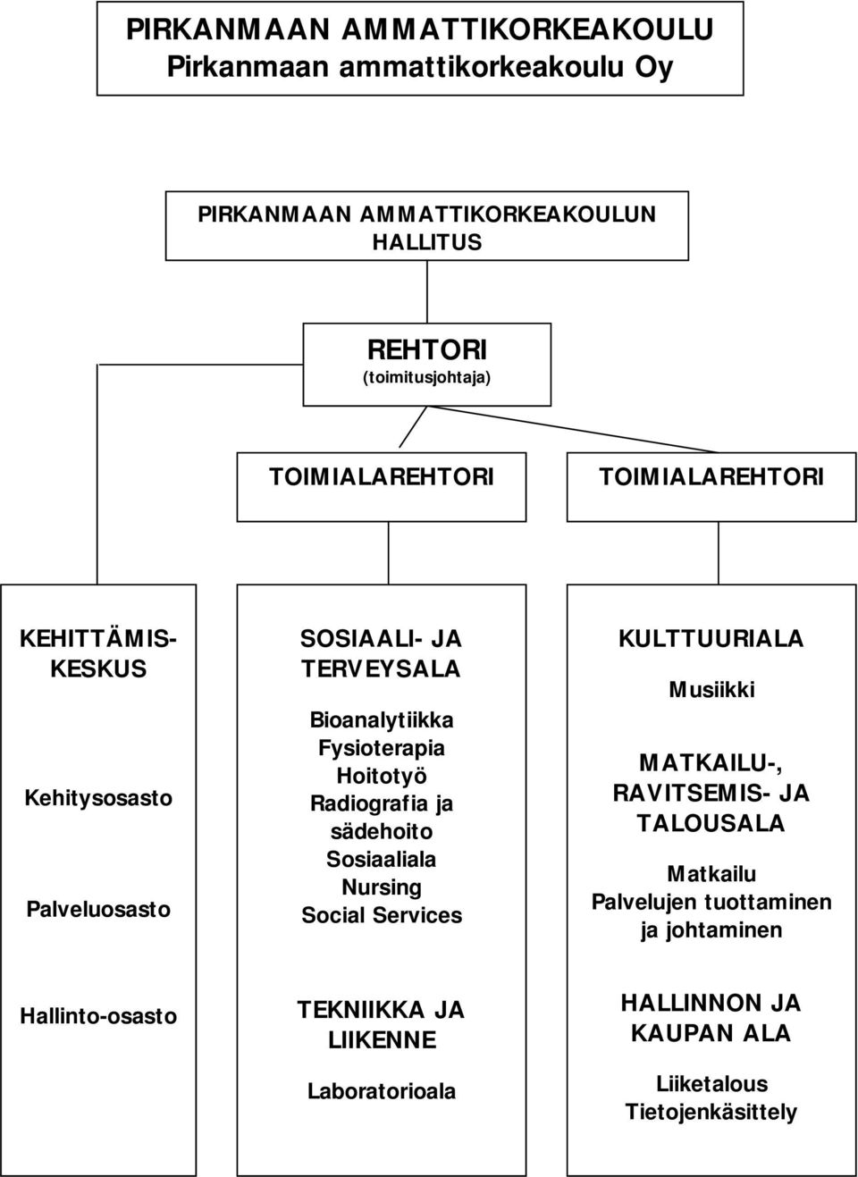 Hoitotyö Radiografia ja sädehoito Sosiaaliala Nursing Social Services KULTTUURIALA Musiikki MATKAILU-, RAVITSEMIS- JA TALOUSALA