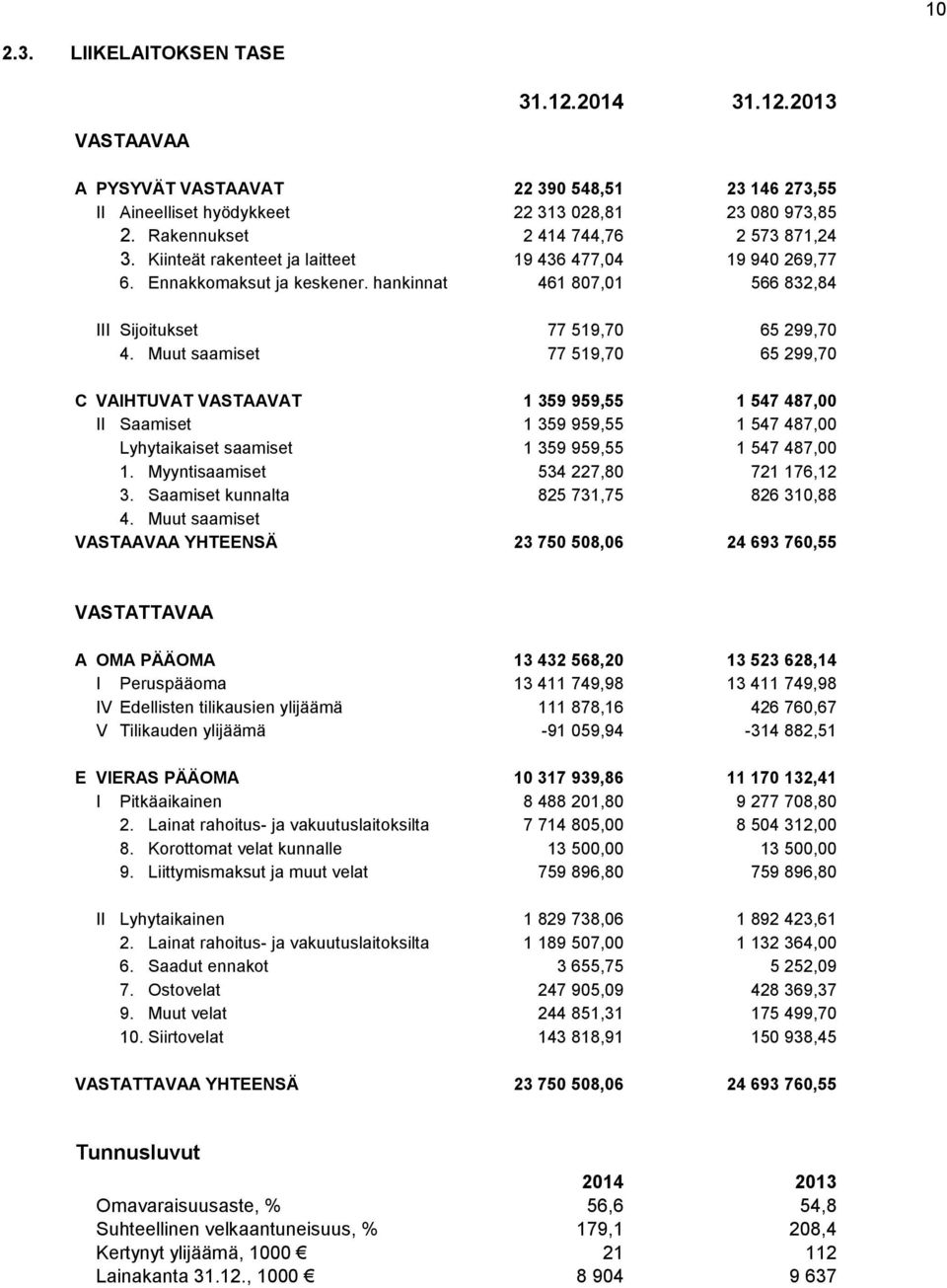 Muut saamiset 77 519,70 65 299,70 C VAIHTUVAT VASTAAVAT 1 359 959,55 1 547 487,00 II Saamiset 1 359 959,55 1 547 487,00 Lyhytaikaiset saamiset 1 359 959,55 1 547 487,00 1.