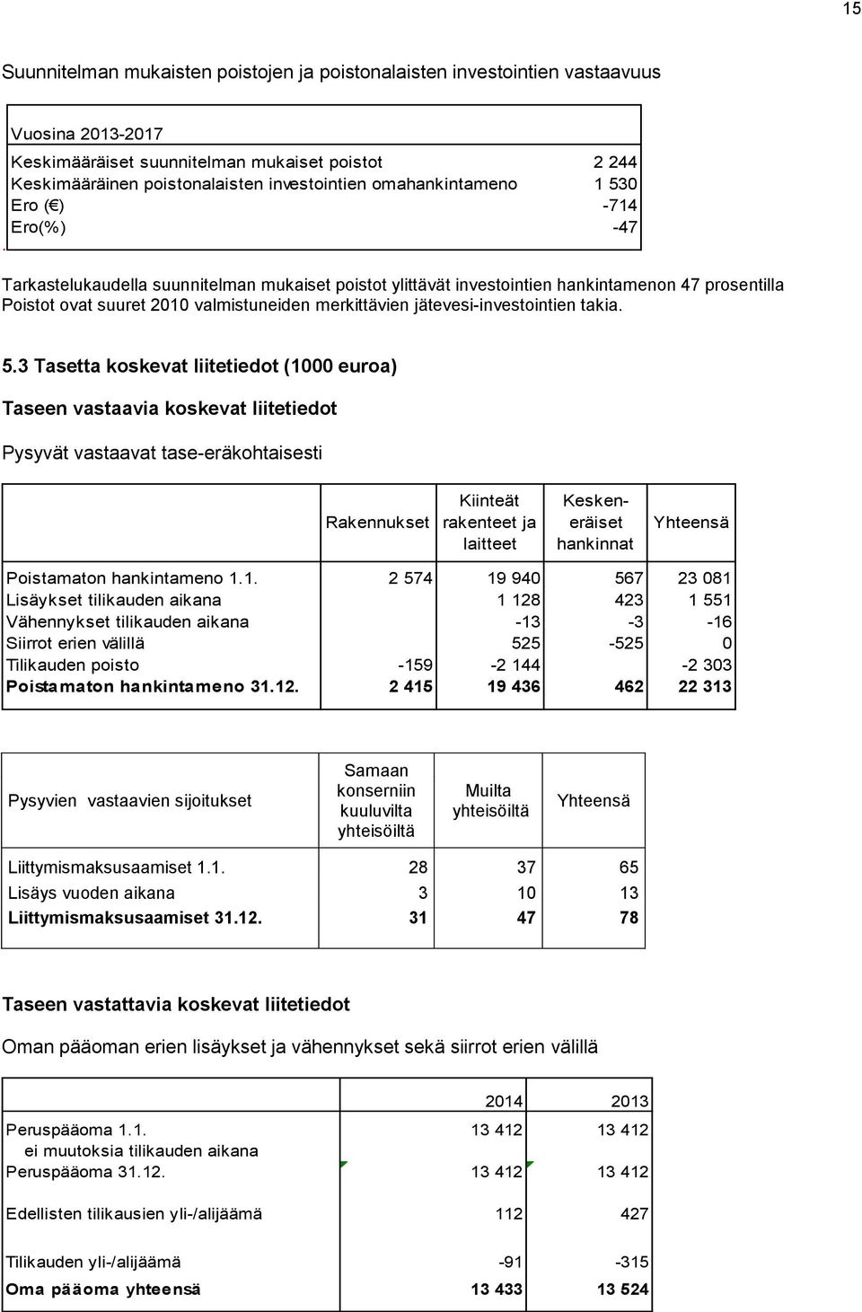 Tarkastelukaudella suunnitelman mukaiset poistot ylittävät investointien hankintamenon 47 prosentilla Poistot ovat suuret 2010 valmistuneiden merkittävien jätevesi-investointien takia. 5.