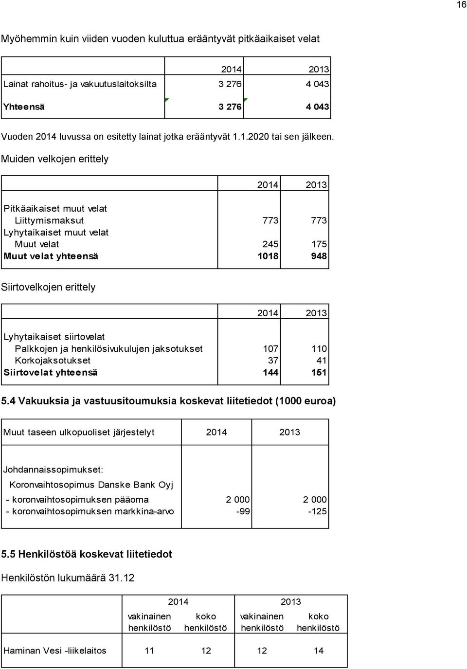 Muiden velkojen erittely Pitkäaikaiset muut velat Liittymismaksut 773 773 Lyhytaikaiset muut velat Muut velat 245 175 Muut velat yhteensä 1018 948 Siirtovelkojen erittely Lyhytaikaiset siirtovelat