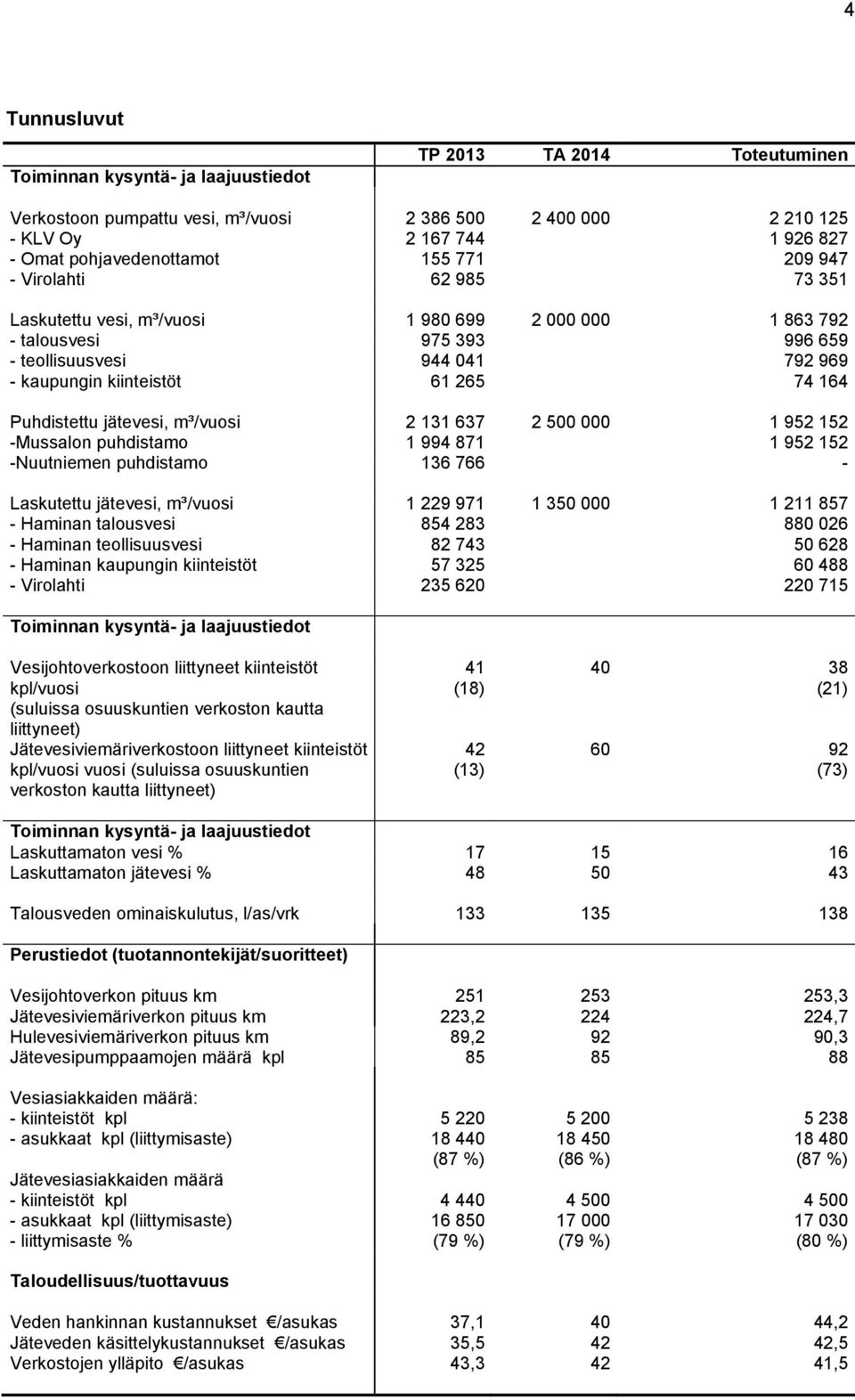 Puhdistettu jätevesi, m³/vuosi 2 131 637 2 500 000 1 952 152 -Mussalon puhdistamo 1 994 871 1 952 152 -Nuutniemen puhdistamo 136 766 - Laskutettu jätevesi, m³/vuosi 1 229 971 1 350 000 1 211 857 -