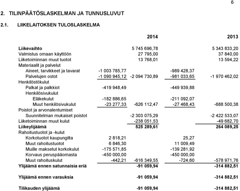 tarvikkeet ja tavarat -1 003 785,77-989 428,37 Palvelujen ostot -1 090 945,12-2 094 730,89-981 033,65-1 970 462,02 Henkilöstökulut Palkat ja palkkiot -419 948,49-449 939,88 Henkilösivukulut