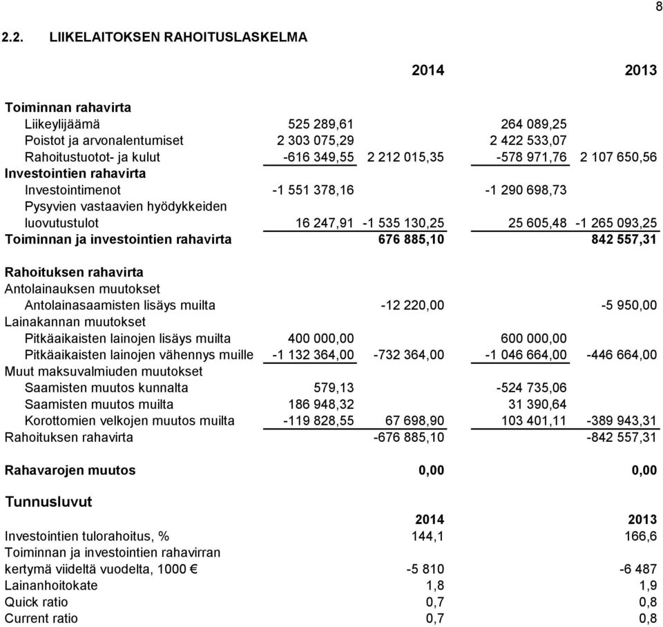 Toiminnan ja investointien rahavirta 676 885,10 842 557,31 Rahoituksen rahavirta Antolainauksen muutokset Antolainasaamisten lisäys muilta -12 220,00-5 950,00 Lainakannan muutokset Pitkäaikaisten