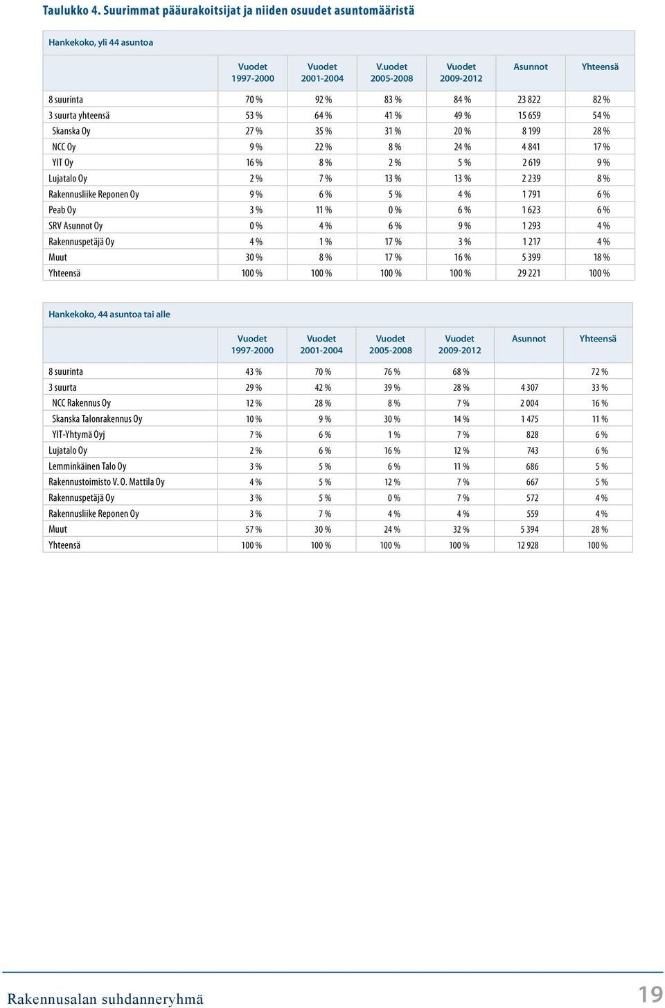 % 4 841 17 % YIT Oy 16 % 8 % 2 % 5 % 2 619 9 % Lujatalo Oy 2 % 7 % 13 % 13 % 2 239 8 % Rakennusliike Reponen Oy 9 % 6 % 5 % 4 % 1 791 6 % Peab Oy 3 % 11 % % 6 % 1 623 6 % SRV Asunnot Oy % 4 % 6 % 9 %